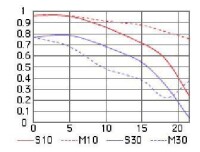 MTF[調製傳遞函數]