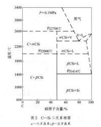 碳和硅的反應隨溫度的變化