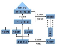 績效的影響因素