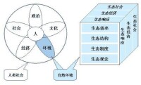 生態現代化研究的宏觀結構示意圖