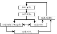 交通控制、誘導與分配之間的關係圖