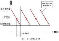 訂貨點法