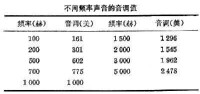 心理聲學