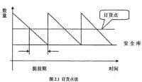 訂貨點法