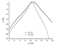 圖2 不同入射角度結構2的頻率響應特性
