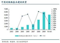 中國鐵路基建投資