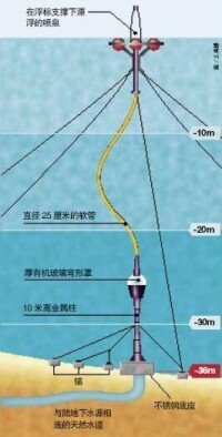 海底淡水