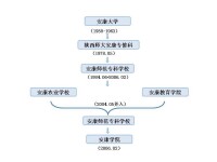 安康學院歷史沿革