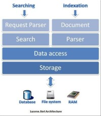 Lucene 圖片