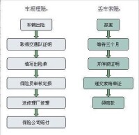 處理賠付程序