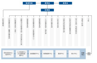 機構設置