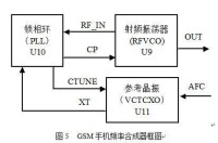 GSM手機