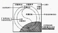 質量保證示圖