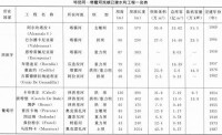 水利工程一覽表