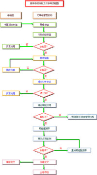 頻率指配流程