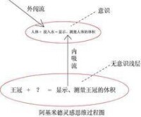 阿基米德的靈感思維示意圖