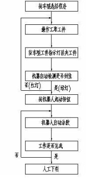 塗膠工藝流程圖