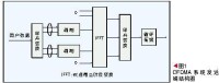 OFDMA原理