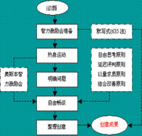 智力激勵法