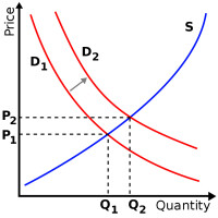 在經濟學中，供需模型描述了由於產品可用性和需求之間的平衡而價格如何變化。