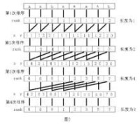 後綴數組SA與名次數組Rank的對應關係