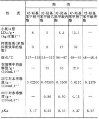 對-羥基苯甲酸酯類的性質與其R基團有直接的相關性，見下表：