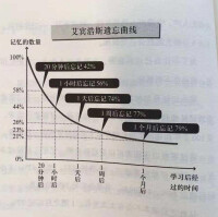 遺忘曲線