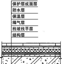 屋面保溫構造圖