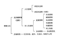 傳統直銷模式