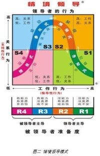 情境領導模型 張理軍提供