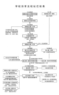 湖南省長沙市第一中學歷史沿革