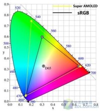 Nexus S屏幕測試結果：