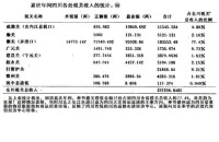 嘉慶年間，夔關關稅所佔比重