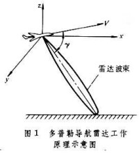 多普勒導航雷達