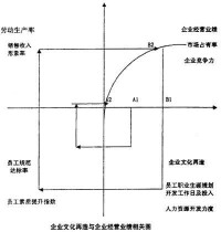 企業文化再造