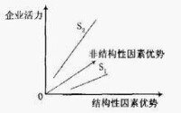 企業活力