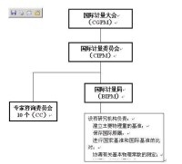 際計量組織/機構介紹