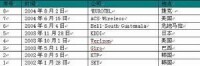 全球 EVDO 商用情況