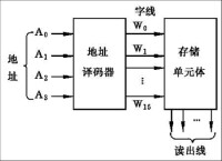 只讀存儲器