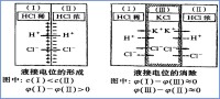 電分析化學