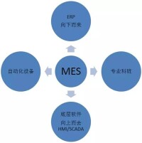 四路大軍挺進MES