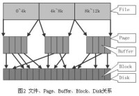 Buffer Cache