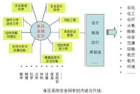 安全科學的應用