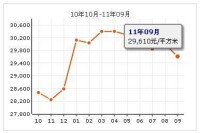 明光村房價走勢