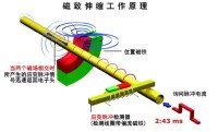 WXH-2Q01磁致伸縮液位計