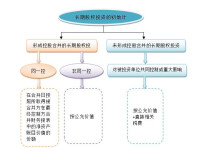 股權投資