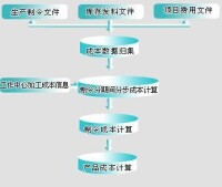 企業成本管理