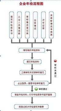 企業年檢