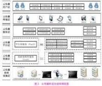 雲傳播的層次結構模型圖