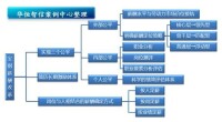 薪酬政策整理